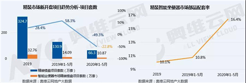 2020年1-5月非50强开发商领衔精装智能坐便器配套