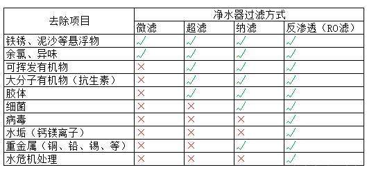 七个理由告诉你为什么要装净水器~