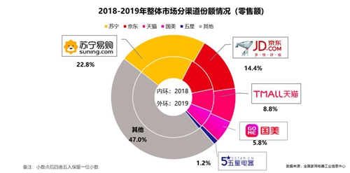 2019年中国家电行业年度报告出炉 新兴品类亮点机会多