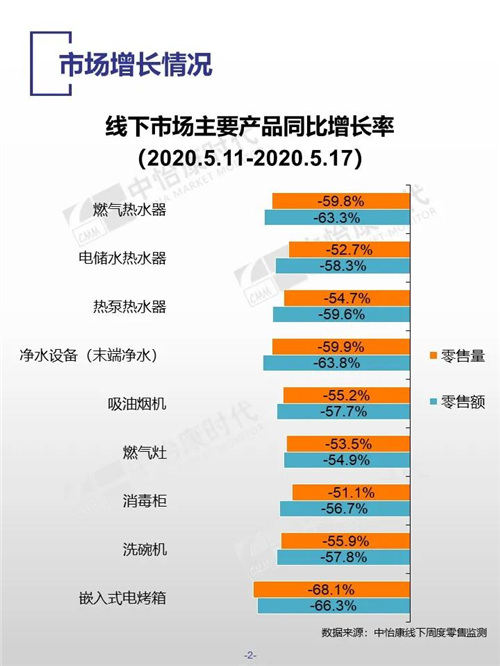 中怡康时代厨卫电器市场线下快报（2020年第20周）