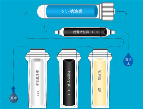 净水器插电好还是不好？超滤和反渗透哪种适合家用 你选对了吗