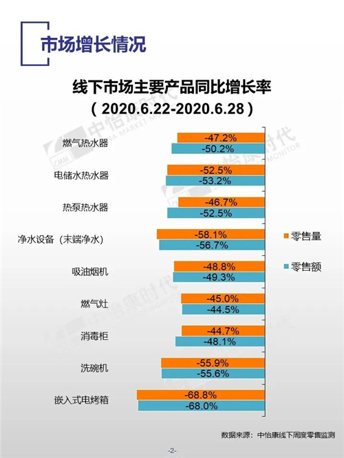 中怡康时代厨卫电器市场线下快报（2020年第26周）