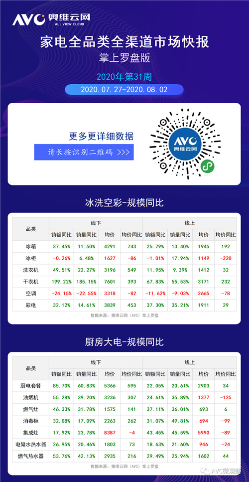 2020年第31周全品类家电周度快报（线下+线上篇）