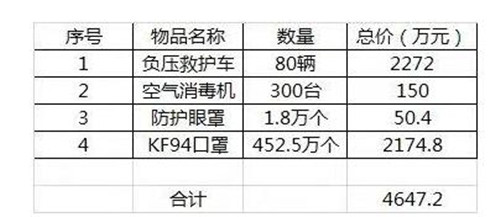 美的捐赠一亿元采取“五大行动”坚决打赢这场防“疫”阻击战