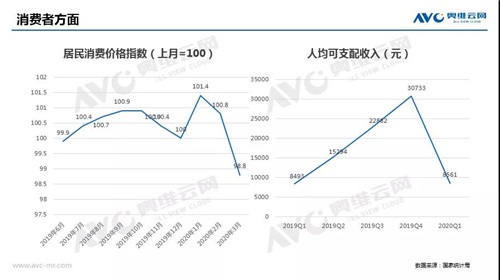 疫情后期消费市场分析