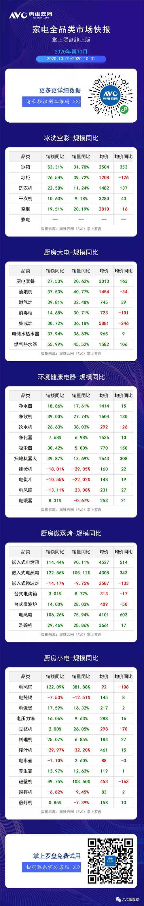 数据报告 | 2020年10月线上家电月度快报