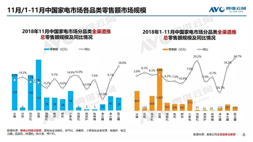 2018年11月家电市场总结（线下篇）