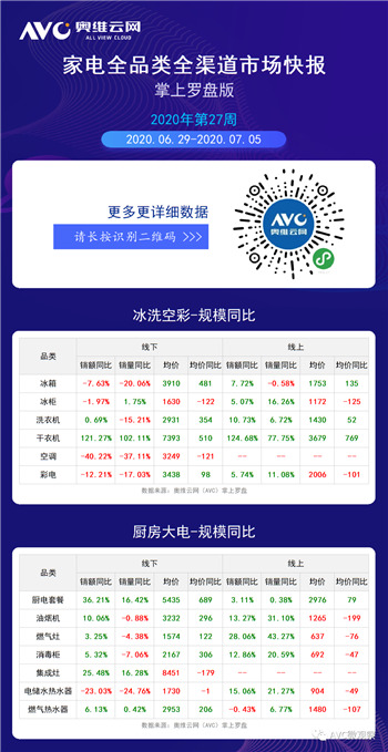 2020年第27周全品类家电周度快报（线下+线上篇）