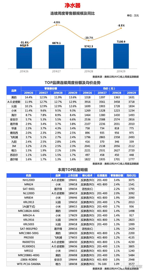 2020年第29周线上两净快报 净水器周零售额7100万元