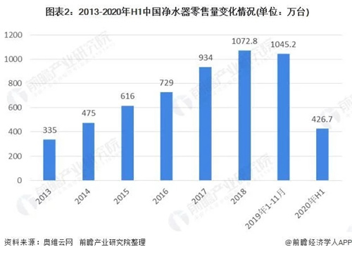 2020年中国净水器行业发展现状、竞争格局与趋势 外资品牌竞争力强