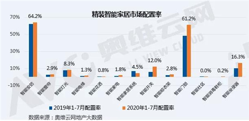 2020年1-7月精装智能家居部品配置率增速明显 多品类集成为未来新趋势