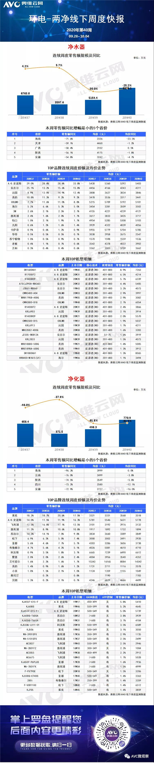 环电-两净报告 | 2020年第40周线下两净快报