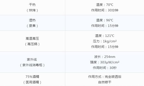重复使用口罩 网传的酒精、蒸烤、紫外灯消毒靠谱吗？必看！