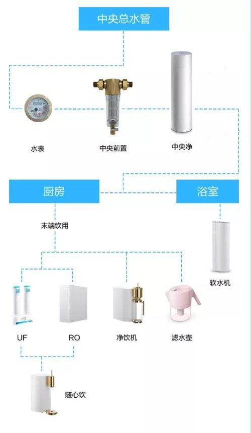 净水机的外挂神器 把好家庭健康饮用水的第一关