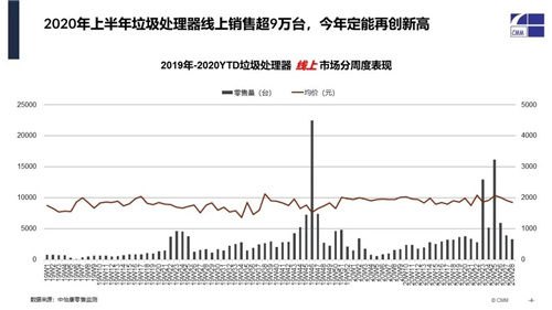 2020垃圾处理器市场半年盘点：市场抬头  信心满满向前走