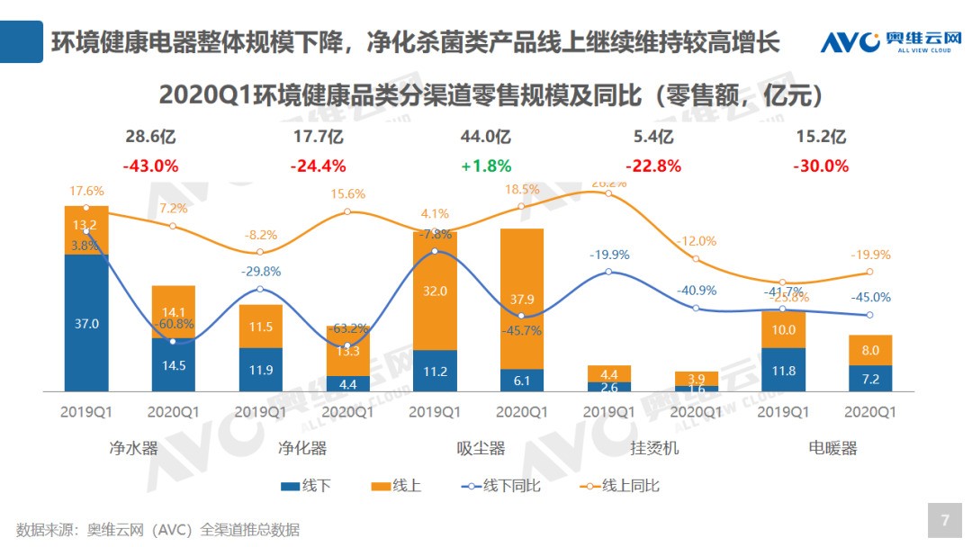 健康家电能否迎来第二春： 2020年环电Q1市场总结及Q2预测