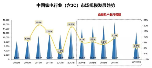 家电政策：强心针未必是救命解药