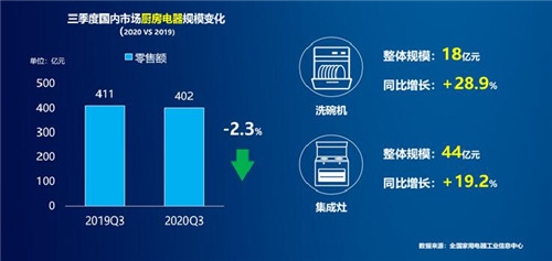 三季度厨电市场回暖明显 洗碗机、集成灶仍是增长“排头兵”