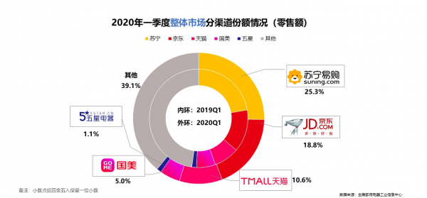 618家电市场爆发在即 苏宁领跑全渠道第一