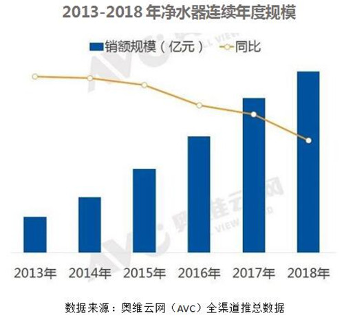 2018年中国净水器市场年度总结报告：行业渐入红海期 长远看仍具潜力