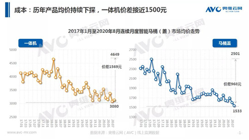 站在风口 智能马桶如何飞起来？