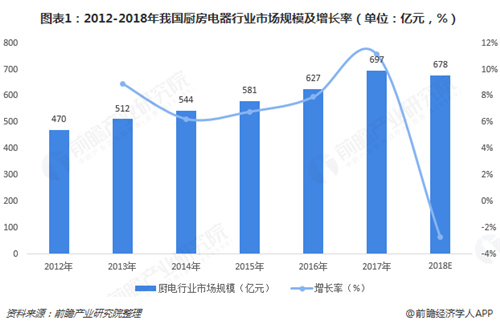 智能厨房或成厨电行业突破口