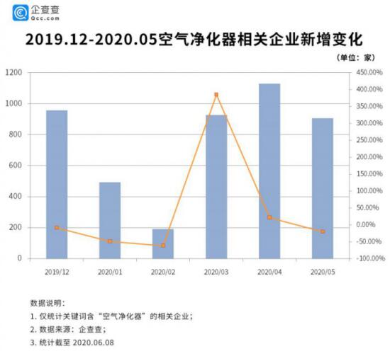 “单月新增注册量破千” 空净市场回暖了吗？