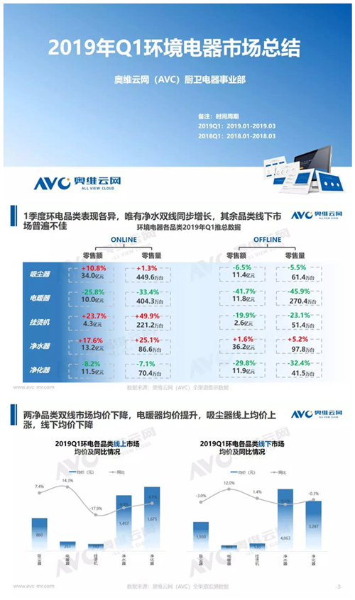 报告 | 2019年Q1环境电器市场总结报告