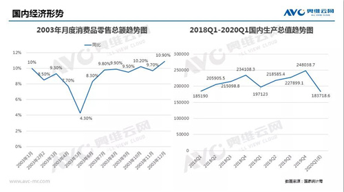 疫情后期消费市场分析