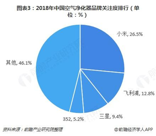 雾霾红利消失 空净行业下半场要怎么走？