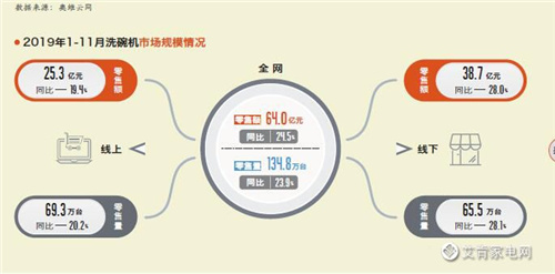 2019年洗碗机市场回顾：品牌竞争加剧 产品持续升级