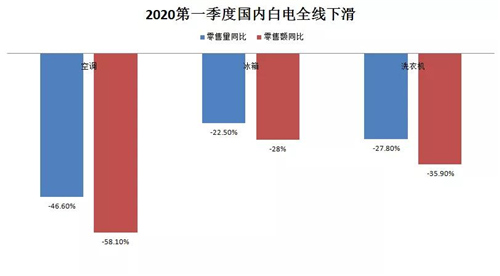 业绩承压　家电企业重构增长引擎