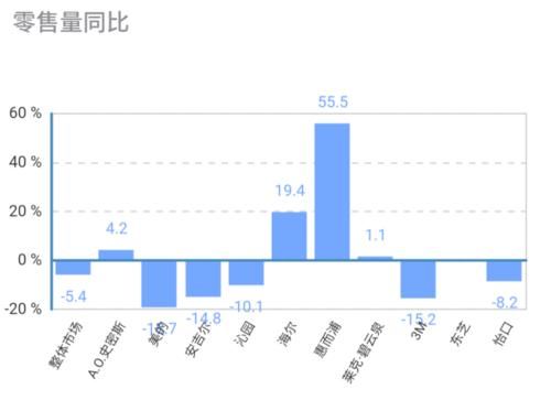 净水器线下市场品牌集中度下降 谁有机会冲击前三？