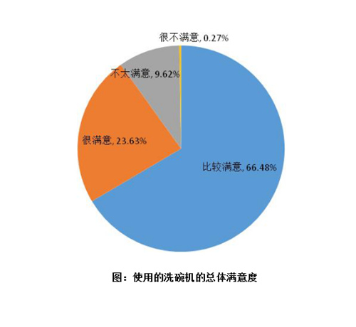 深度解读 《2020洗碗机市场发展白皮书》