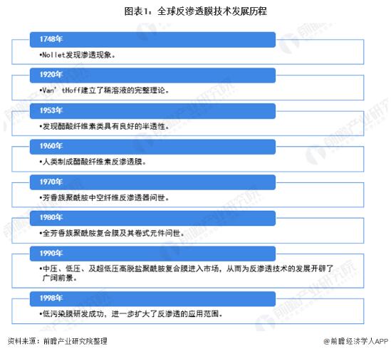 2020年全球反渗透膜市场现状与发展前景分析 中国是主要市场之一