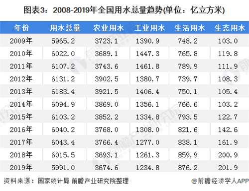 2020年我国供水行业市场现状与发展趋势分析 农村供水市场空间巨大