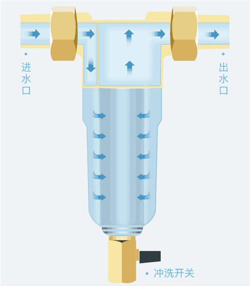 层层关卡 全屋净水让用水家电和你都健康