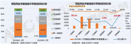 2020年1-5月非50强开发商领衔精装智能坐便器配套