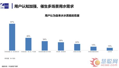 疫情之下净水市场的危与机 线下受阻 场景化用水前景广阔