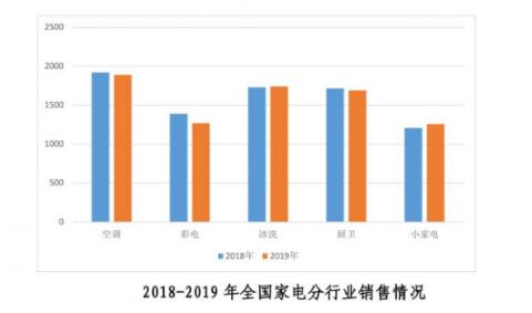 2019年家电行业消费情况概述