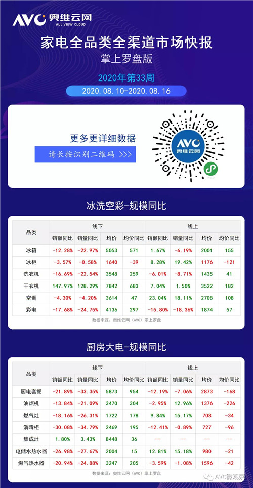 2020年第33周全品类家电周度快报（线下+线上篇）