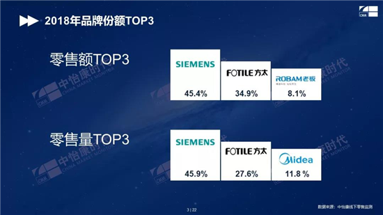 2018年洗碗机市场简析：增速低于预期