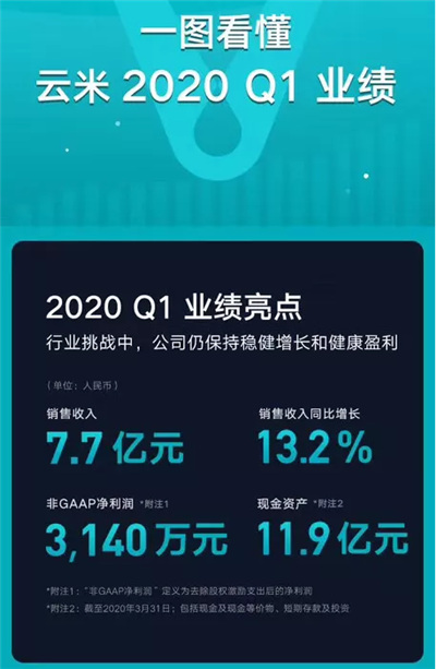 疫情期间仍稳健增长 一图读懂云米2020Q1财报