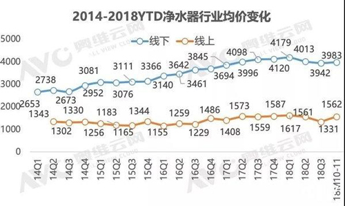 价格区间更集中 净水器市场已找到自身定位