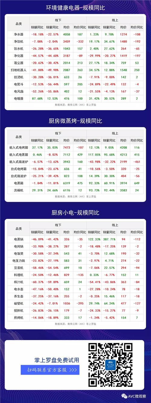 数据报告 | 2020年7月家电月度快报（线下+线上篇）