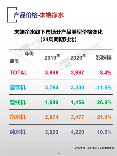 2020年第24周厨卫电器市场线下快报 末端净水表现不佳