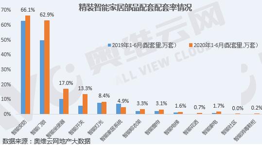 2020年上半年精装智能家居部品配套率增长明显 房企携资本快速切入