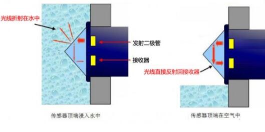 光电液位传感器在饮水机中的应用解决方案