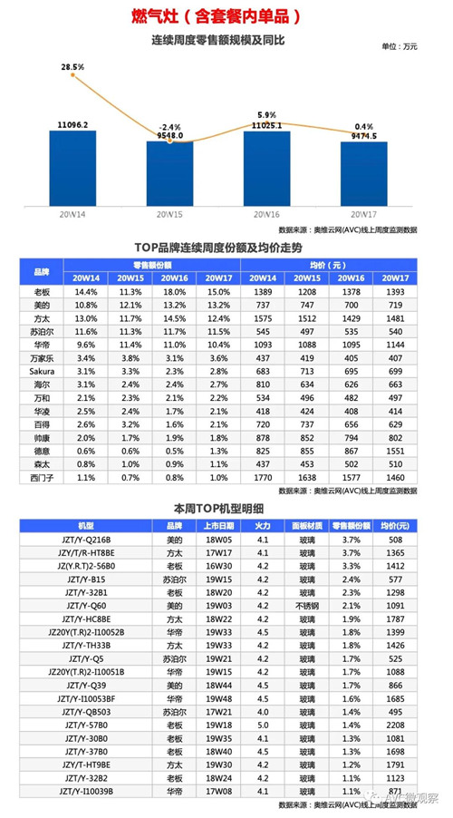 厨电报告 | 2020年第17周线上厨电快报