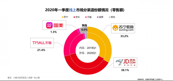 618家电市场爆发在即 苏宁领跑全渠道第一